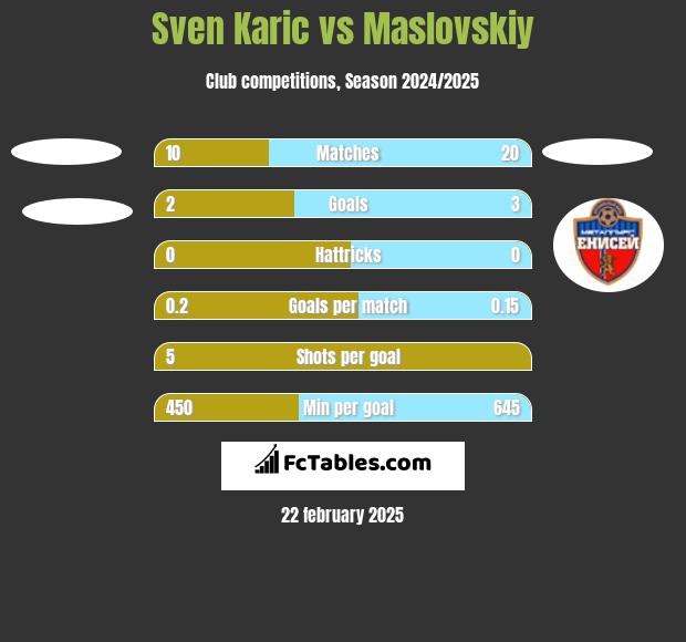 Sven Karic vs Maslovskiy h2h player stats