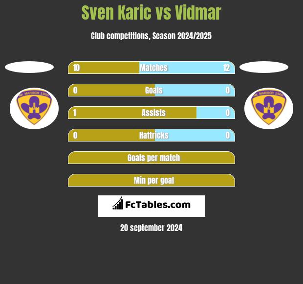 Sven Karic vs Vidmar h2h player stats