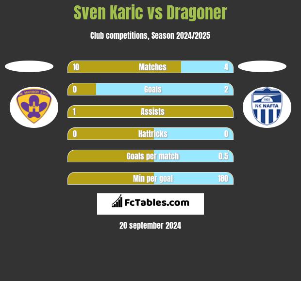 Sven Karic vs Dragoner h2h player stats