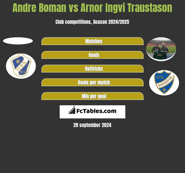 Andre Boman vs Arnor Ingvi Traustason h2h player stats