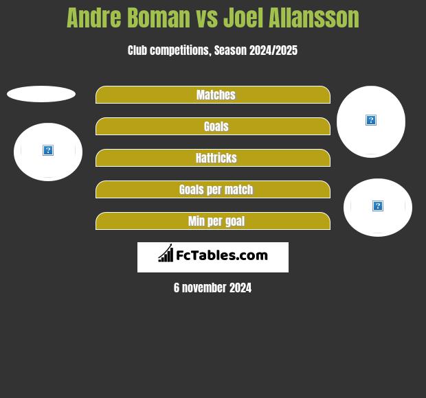 Andre Boman vs Joel Allansson h2h player stats