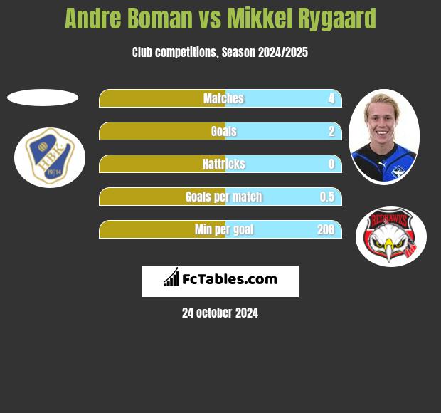 Andre Boman vs Mikkel Rygaard h2h player stats