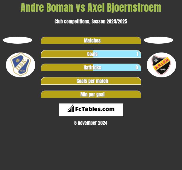 Andre Boman vs Axel Bjoernstroem h2h player stats