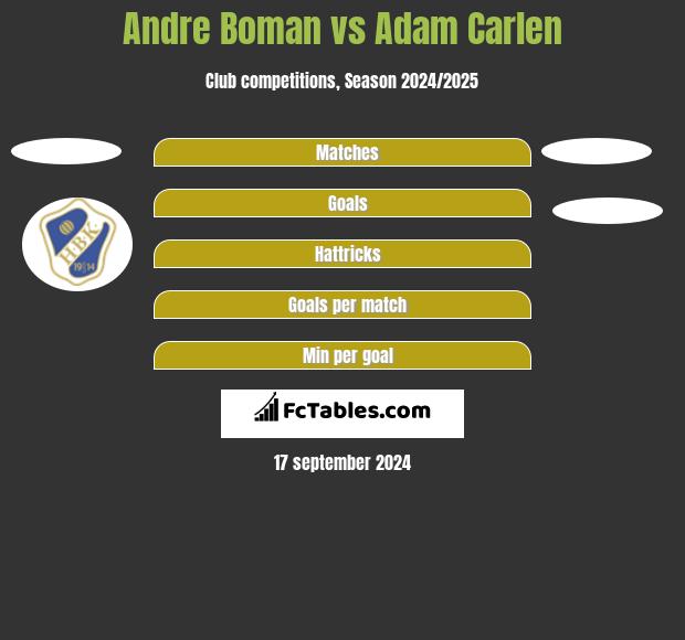 Andre Boman vs Adam Carlen h2h player stats