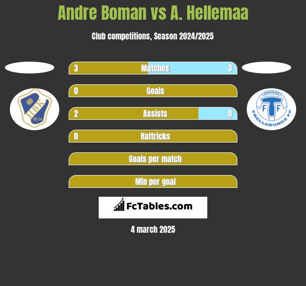 Andre Boman vs A. Hellemaa h2h player stats