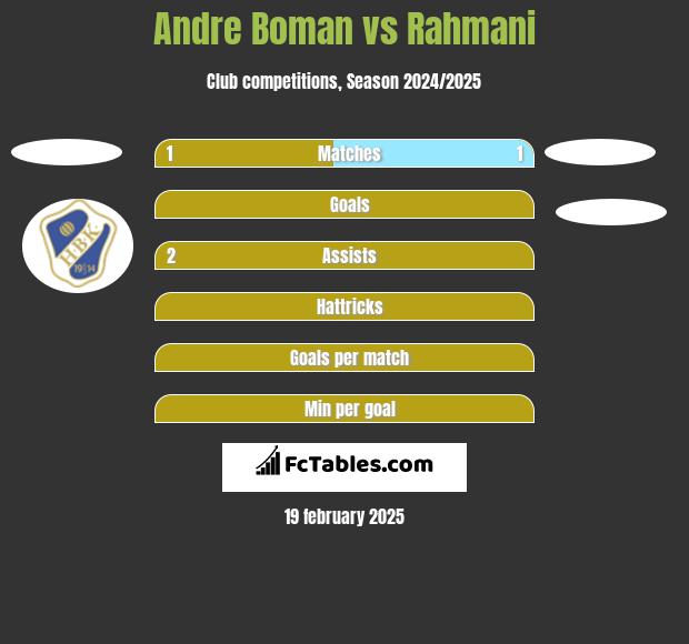 Andre Boman vs Rahmani h2h player stats