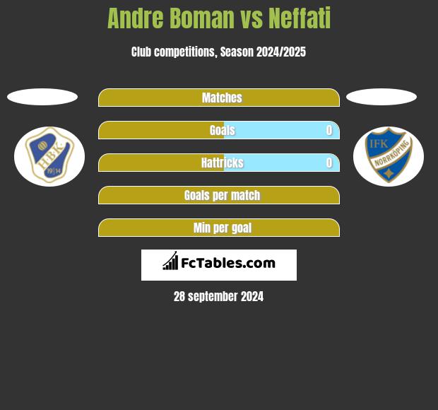 Andre Boman vs Neffati h2h player stats