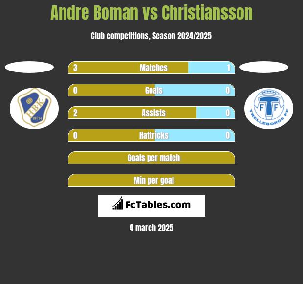 Andre Boman vs Christiansson h2h player stats