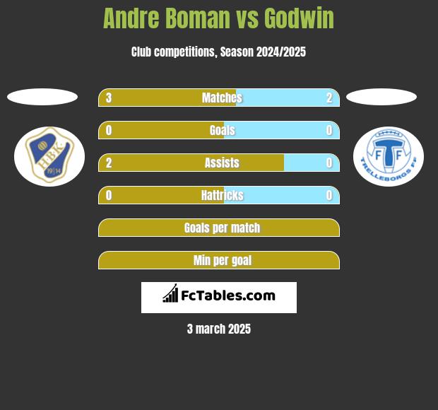 Andre Boman vs Godwin h2h player stats