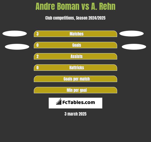 Andre Boman vs A. Rehn h2h player stats