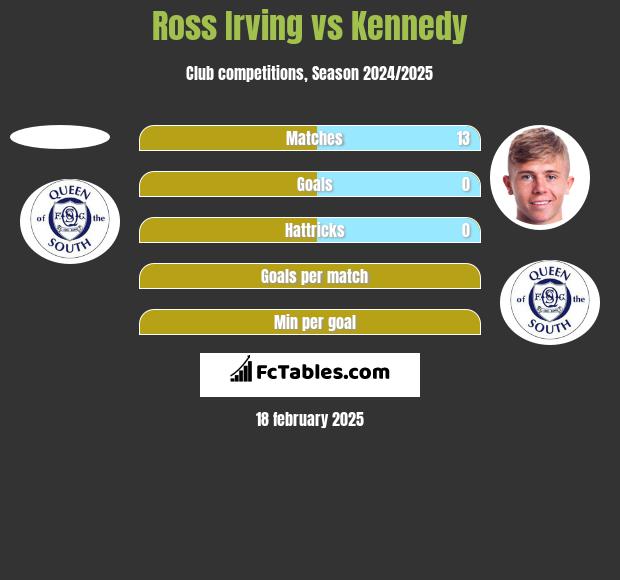 Ross Irving vs Kennedy h2h player stats