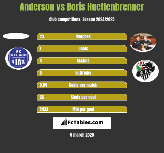 Anderson vs Boris Huettenbrenner h2h player stats