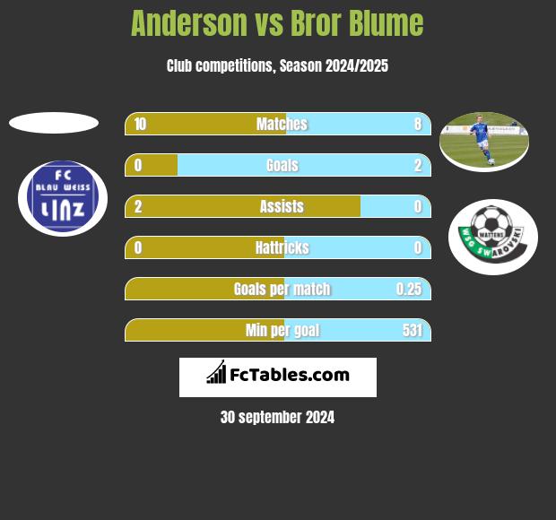 Anderson vs Bror Blume h2h player stats