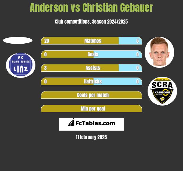 Anderson vs Christian Gebauer h2h player stats