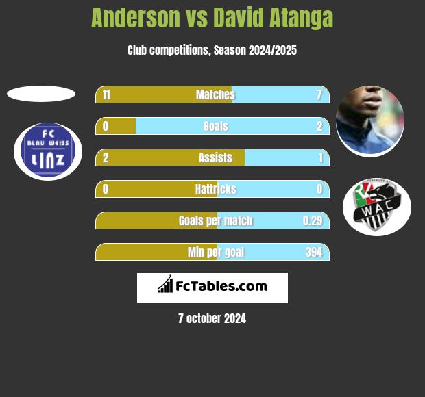 Anderson vs David Atanga h2h player stats