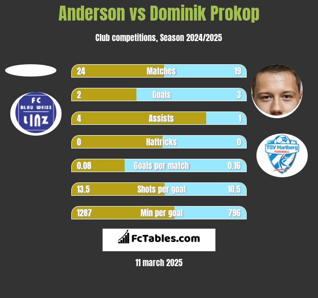 Anderson vs Dominik Prokop h2h player stats