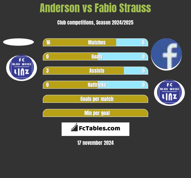 Anderson vs Fabio Strauss h2h player stats