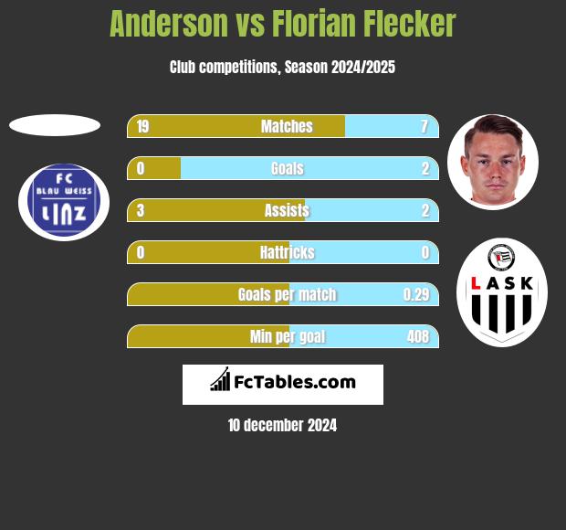 Anderson vs Florian Flecker h2h player stats