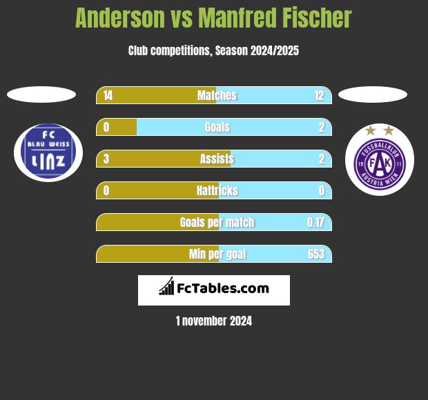 Anderson vs Manfred Fischer h2h player stats