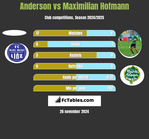 Anderson vs Maximilian Hofmann h2h player stats