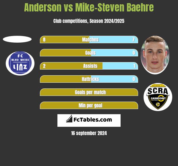 Anderson vs Mike-Steven Baehre h2h player stats