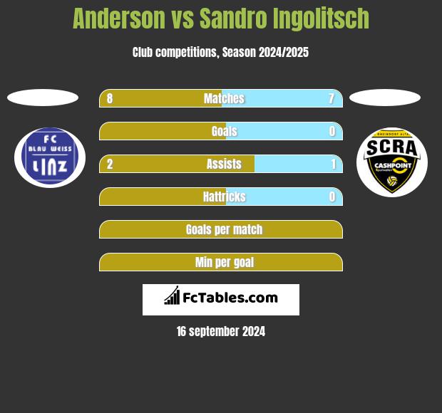 Anderson vs Sandro Ingolitsch h2h player stats