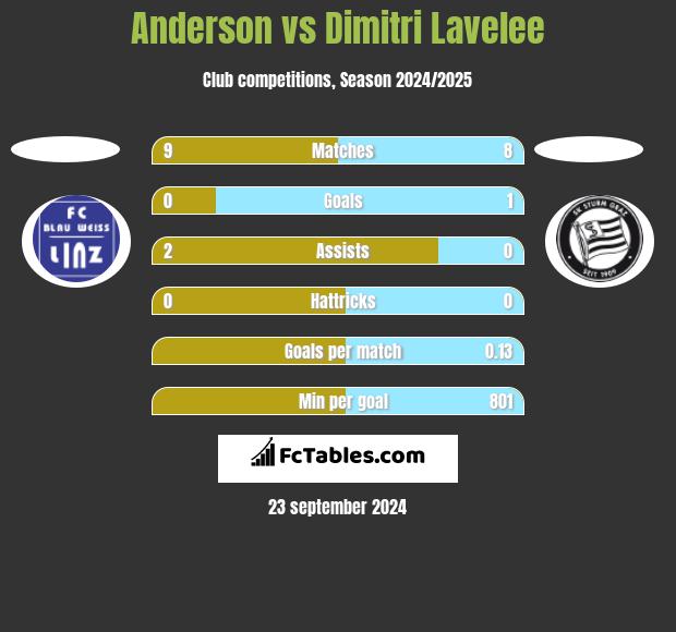 Anderson vs Dimitri Lavelee h2h player stats