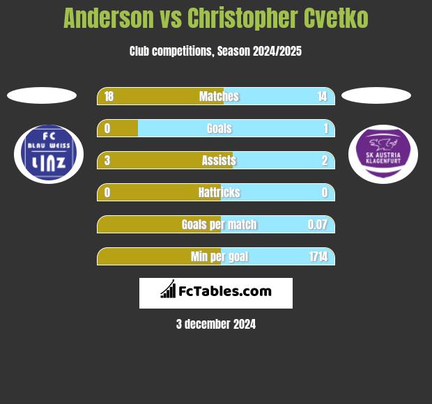 Anderson vs Christopher Cvetko h2h player stats