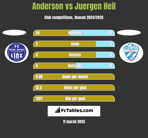 Anderson vs Juergen Heil h2h player stats