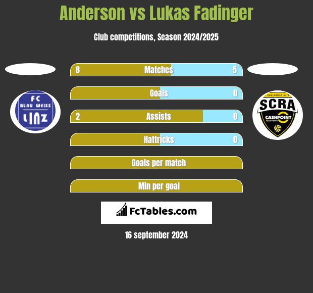 Anderson vs Lukas Fadinger h2h player stats