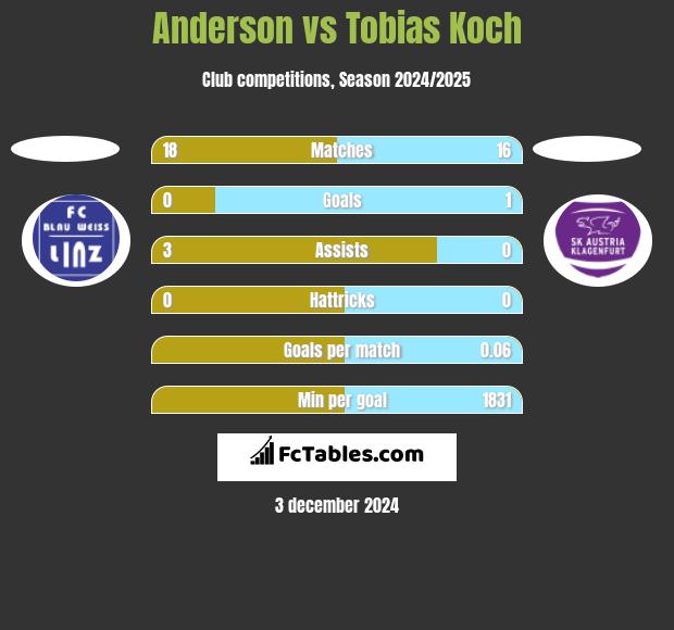 Anderson vs Tobias Koch h2h player stats