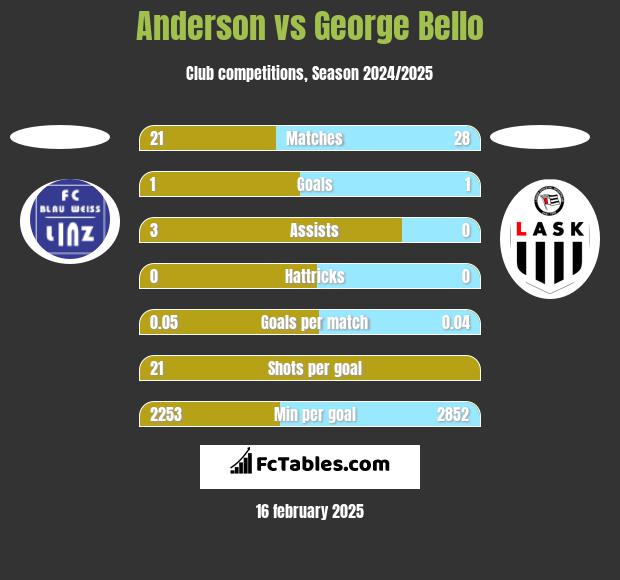 Anderson vs George Bello h2h player stats