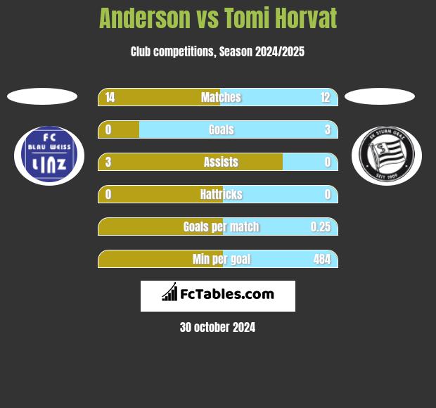 Anderson vs Tomi Horvat h2h player stats