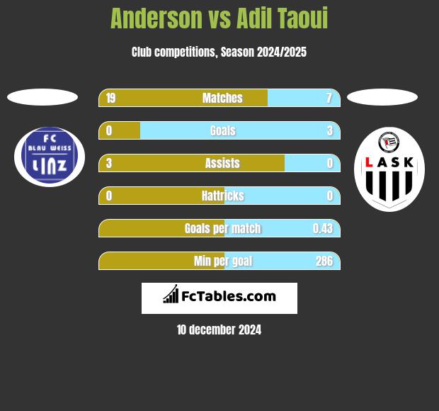 Anderson vs Adil Taoui h2h player stats