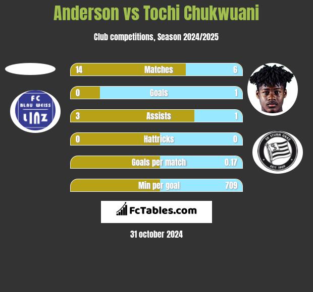 Anderson vs Tochi Chukwuani h2h player stats