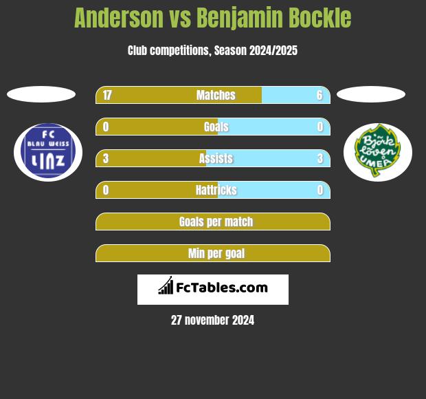 Anderson vs Benjamin Bockle h2h player stats