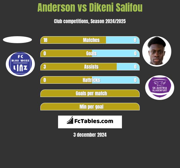 Anderson vs Dikeni Salifou h2h player stats