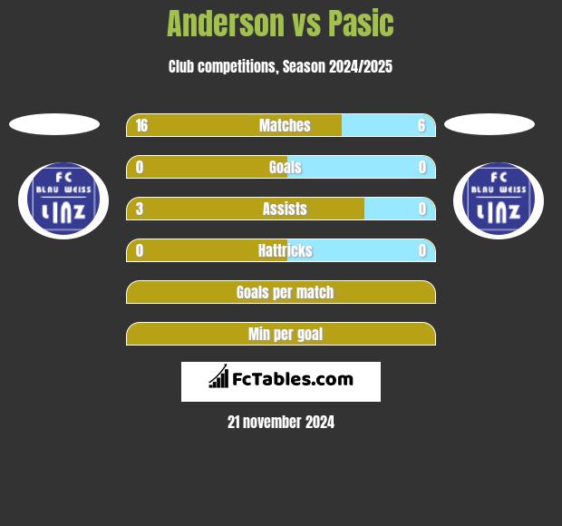 Anderson vs Pasic h2h player stats