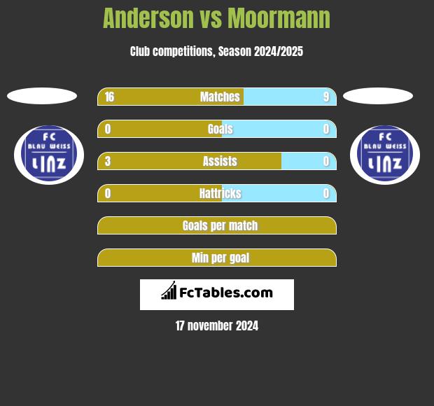 Anderson vs Moormann h2h player stats