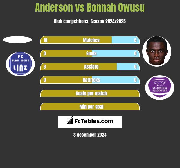 Anderson vs Bonnah Owusu h2h player stats