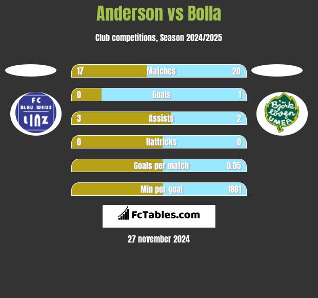 Anderson vs Bolla h2h player stats