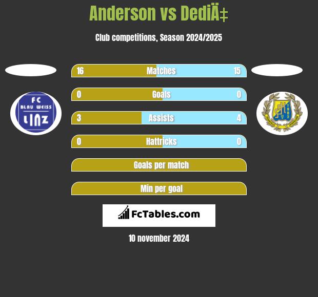 Anderson vs DediÄ‡ h2h player stats