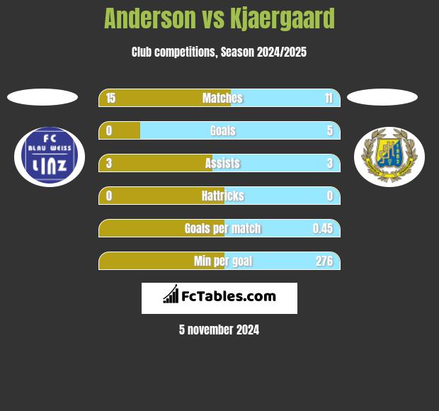 Anderson vs Kjaergaard h2h player stats