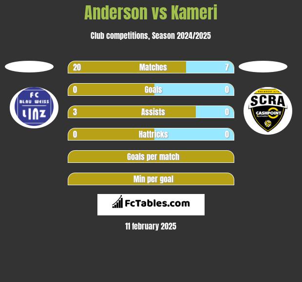 Anderson vs Kameri h2h player stats