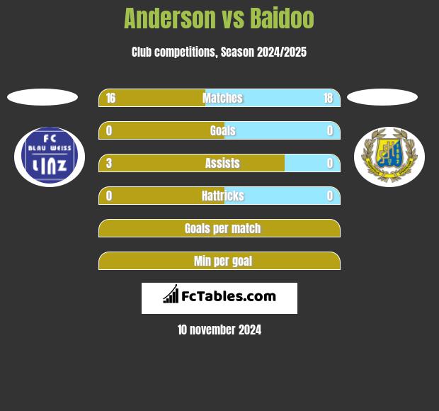 Anderson vs Baidoo h2h player stats