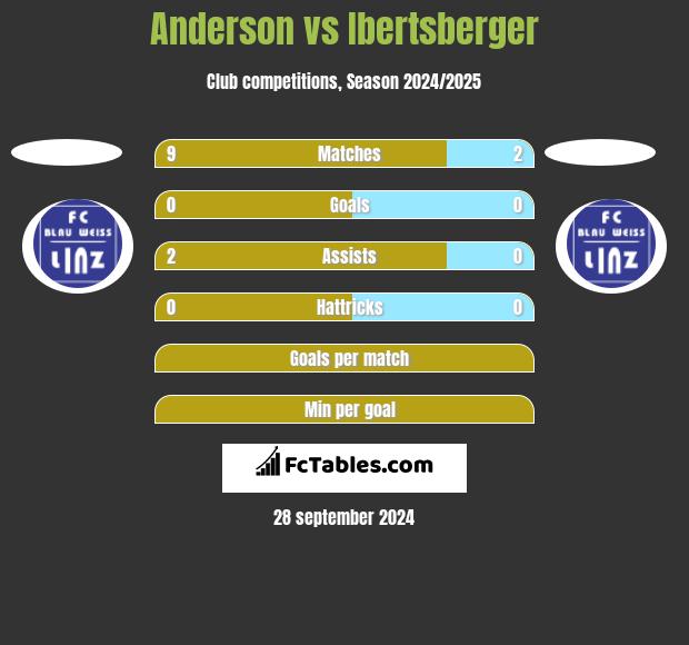 Anderson vs Ibertsberger h2h player stats