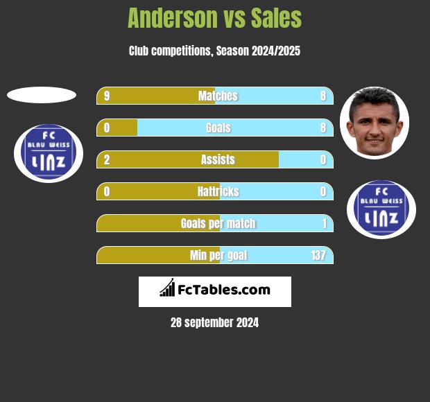 Anderson vs Sales h2h player stats