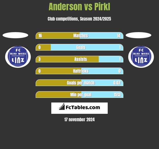 Anderson vs Pirkl h2h player stats