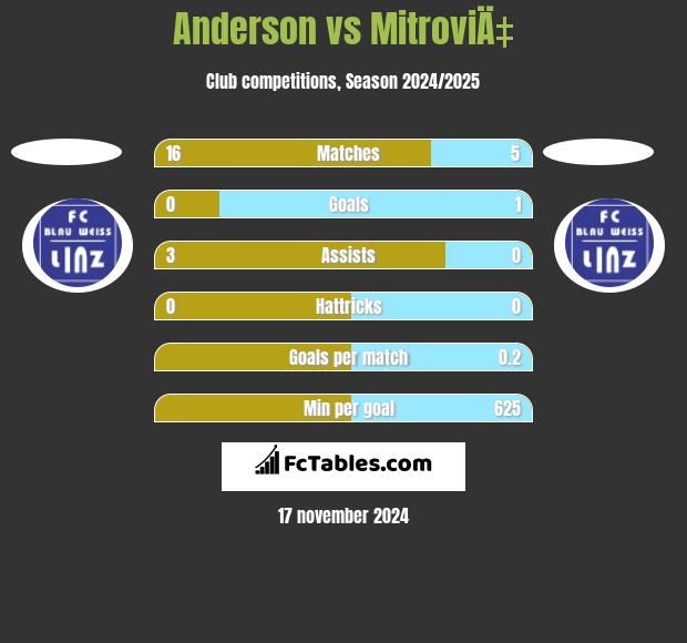 Anderson vs MitroviÄ‡ h2h player stats