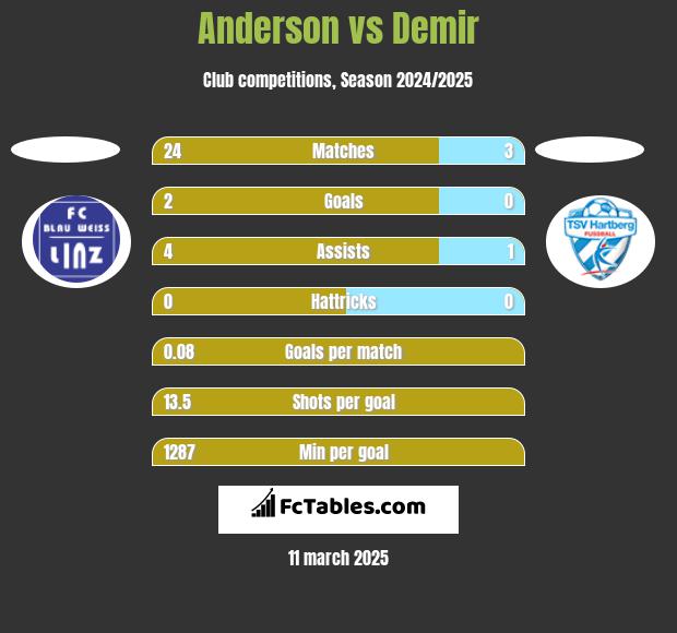 Anderson vs Demir h2h player stats